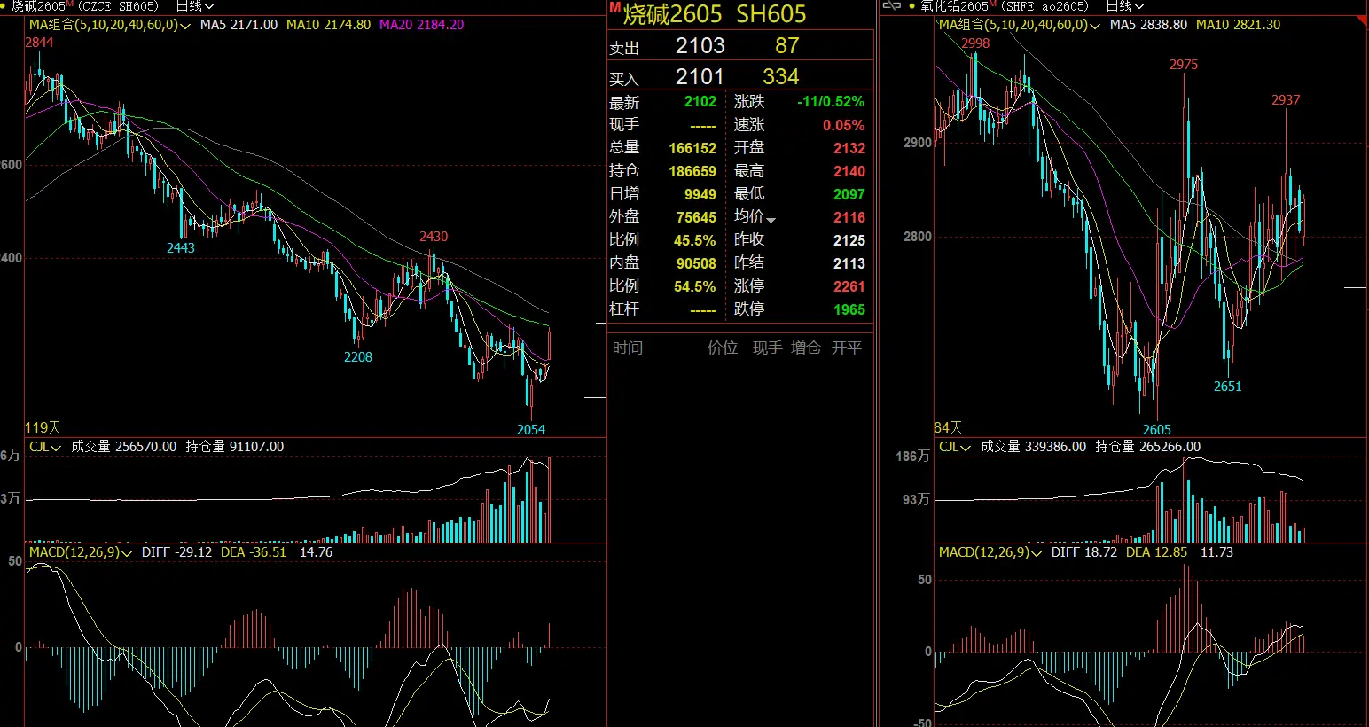 烧碱2605-氧化铝2605日 K 线对比图1114.webp