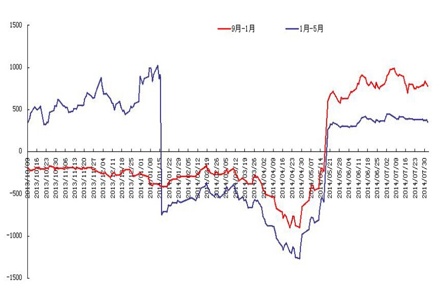 塑料9月-1月与1月-5月份价差走势图.jpg