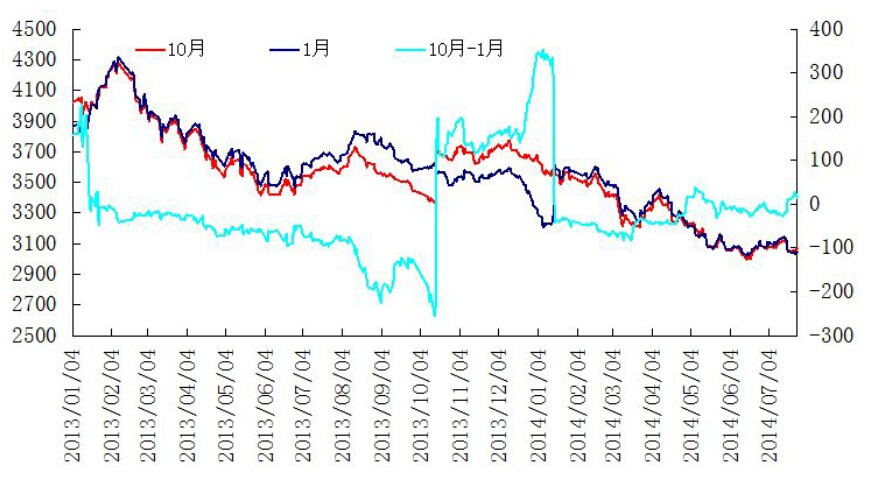 螺纹1410-1501价差走势图.jpg