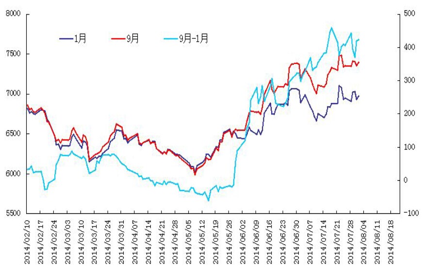 PTA9月-1月价差走势图.jpg