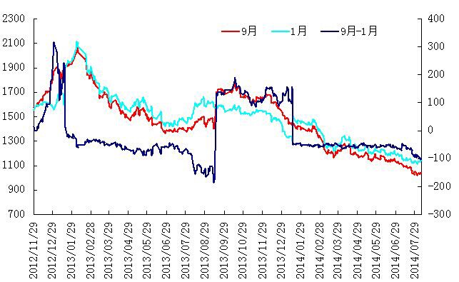 焦炭1409-1501价差图.jpg