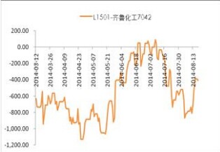 LLDPE1501期现价差图.jpg
