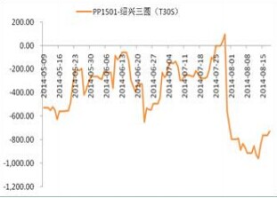 PP1501期现价差图.jpg