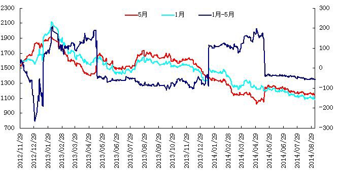 焦炭1501-1505历史价差图.jpg