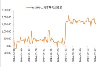 ru1501期现价差图.jpg