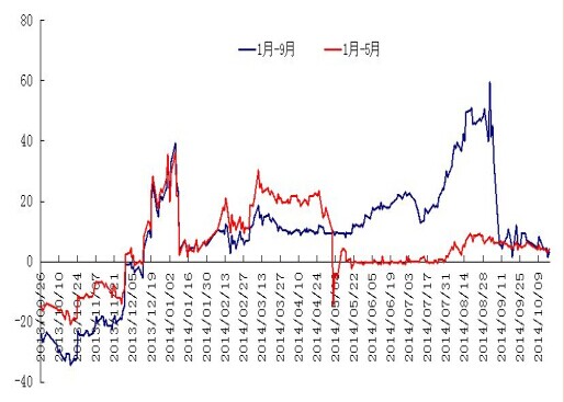动力煤1501-1409与1501-1505历史价差图.jpg