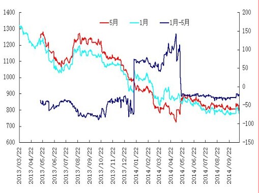 焦煤1501——1505历史价差图.jpg