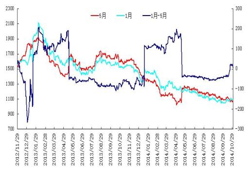 焦炭1501——1505历史价差图.JPG