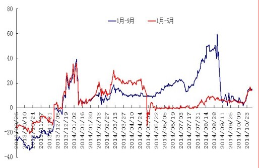 动力煤1409-1501与1501-1505历史价差图.jpg