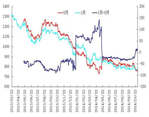 焦煤1501——1505历史价差图.JPG