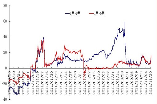 动力煤1409-1501与1501-1505历史价差图.jpg