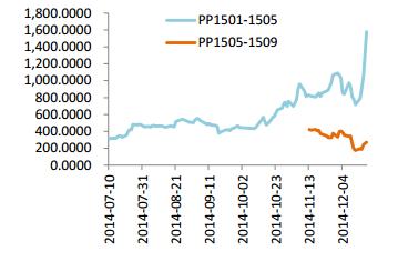 PP1501-1505与1505-1509历史价差图.JPG