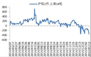 铅期现价差图.JPG