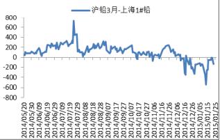 沪铅1503期现价差图.JPG
