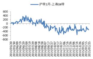 沪锌1503期现价差图.JPG
