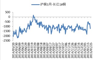 沪铜1503期现价差图.jpg