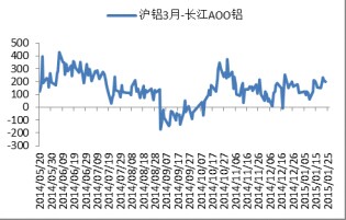 沪铝1503期现价差图.jpg