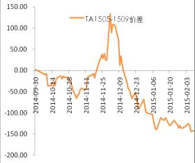PTA1505——PTA1509历史价差图.JPG