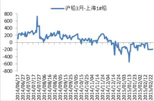 铅期现价差图.JPG