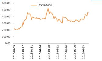 L1509——1601历史价差图.JPG