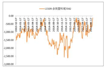 LLDPE期现价差图.JPG