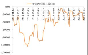 PP期现价差图.JPG