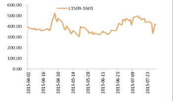 L1509——1601历史价差图.JPG