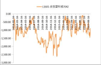 LLDPE期现价差图.JPG