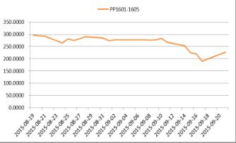 PP1601——1605历史价差图.JPG