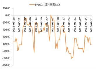 PP1601期现价差图.JPG