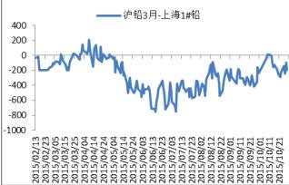 铅期现价差图.JPG