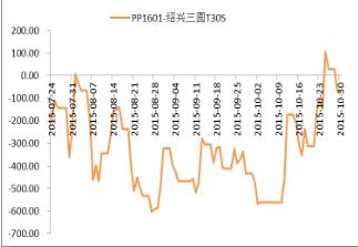 PP期现价差图.JPG