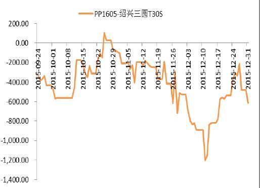 PP期现价差图.JPG
