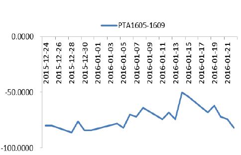 PTA1605——1609历史价差图.JPG
