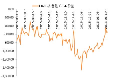 LLDPE期现价差图.JPG