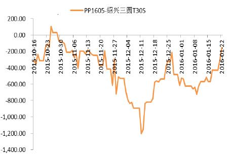 PP期现价差图.JPG