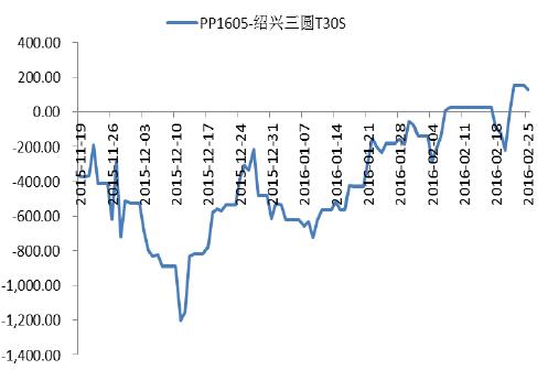 PP期现价差图.JPG