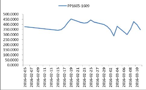 PP1605——1609历史价差图.JPG