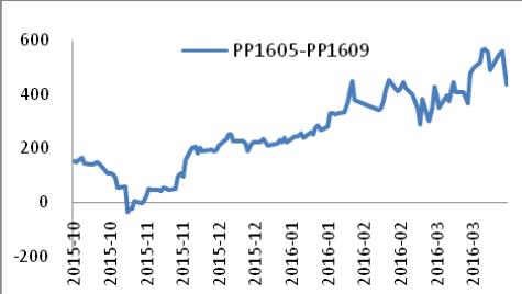 PP1605——1609历史价差图.JPG