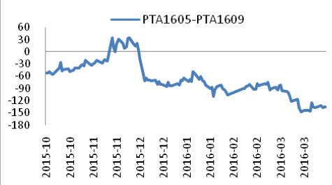 PTA1605——1609历史价差图.JPG