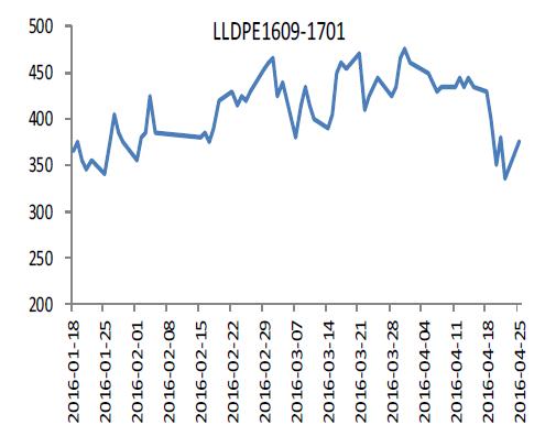 LLDPE1609——1701历史价差图.JPG