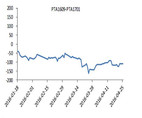 PTA1609——1701历史价差图.JPG