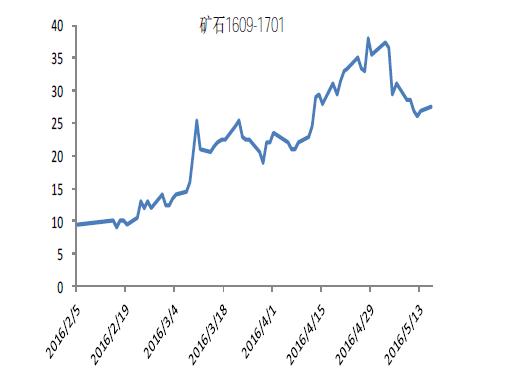 铁矿石1609——1701历史价差图.JPG