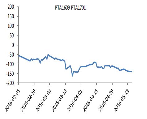 PTA1609——1701历史价差图.JPG