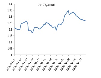 锌1608——铝1608历史比值图.jpg