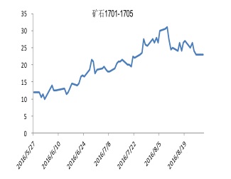 铁矿石1701——1705历史价差图.jpg