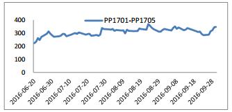 PP1701——1705历史价差图.jpg