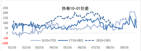 热卷10——01价差图.png
