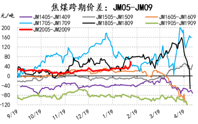焦煤跨期05——09历史价差图.png