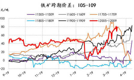 铁矿05——09跨期价差图.png